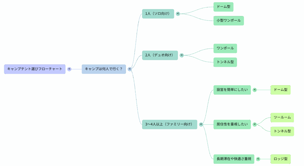 テント選びフローチャート